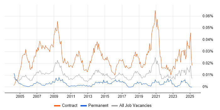Job vacancy trend for Procurement Project Manager in England Job vacancy trend for Procurement Project Manager in England