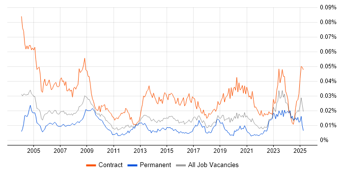Job vacancy trend for Procurement Specialist in England