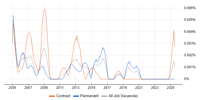 Job vacancy trend for Procurement Team Leader in England Job vacancy trend for Procurement Team Leader in England