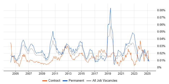 Job vacancy trend for Product Analysis in England Job vacancy trend for Product Analysis in England