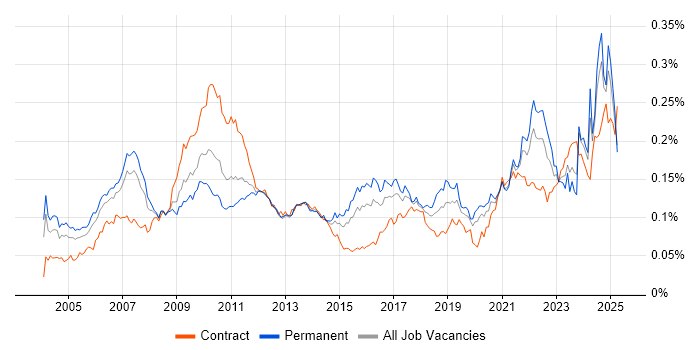 Job vacancy trend for Product Analyst in England