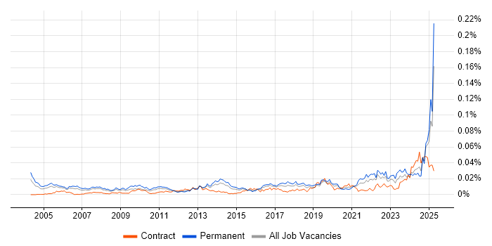 Job vacancy trend for Product Architect in England Job vacancy trend for Product Architect in England