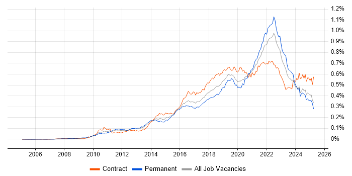 Job vacancy trend for Product Backlog in England Job vacancy trend for Product Backlog in England