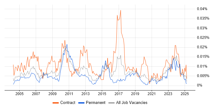 Job vacancy trend for Product Breakdown Structure in England Job vacancy trend for Product Breakdown Structure in England