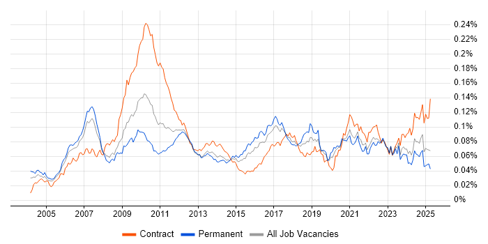 Job vacancy trend for Product Business Analyst in England Job vacancy trend for Product Business Analyst in England