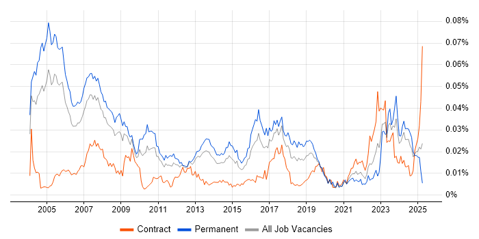 Job vacancy trend for Product Consultant in England Job vacancy trend for Product Consultant in England