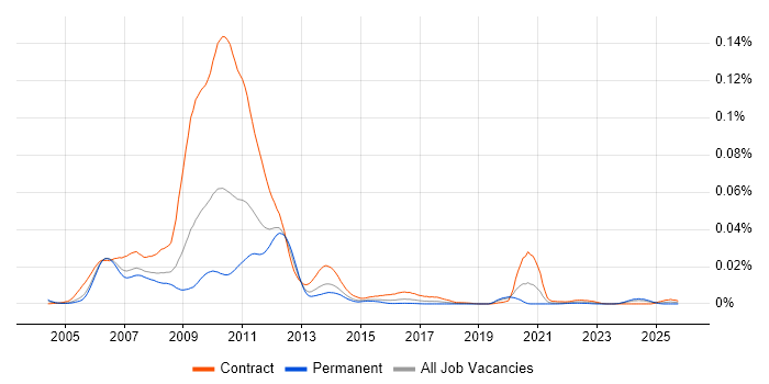 Product Control Business Analyst job vacancy trend in England