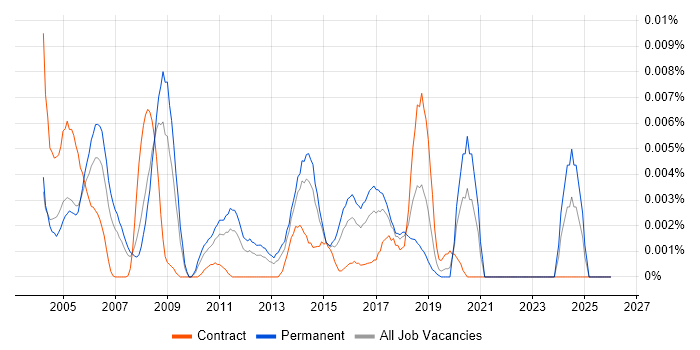 Product Design Engineer job vacancy trend in England