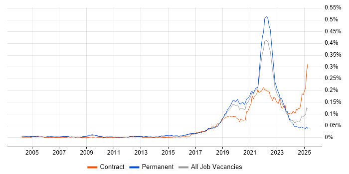 Job vacancy trend for Product Designer in England Job vacancy trend for Product Designer in England