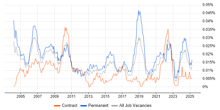 Job vacancy trend for Product Developer in England Job vacancy trend for Product Developer in England