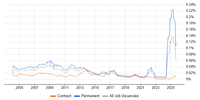 Product Development Manager job vacancy trend in England