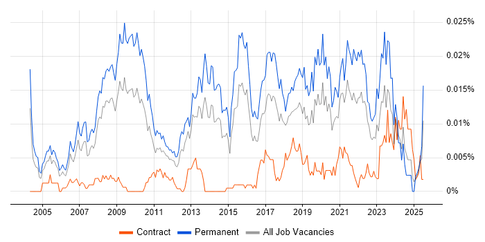 Job vacancy trend for Product Director in England Job vacancy trend for Product Director in England