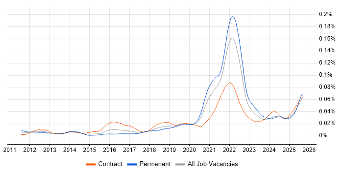 Job vacancy trend for Product Discovery in England