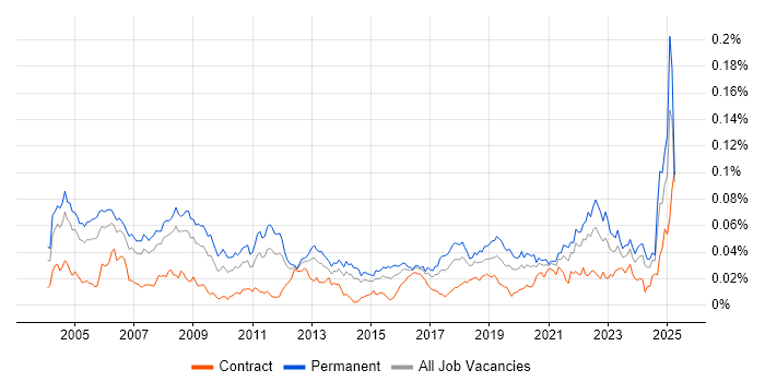 Job vacancy trend for Product Engineer in England Job vacancy trend for Product Engineer in England