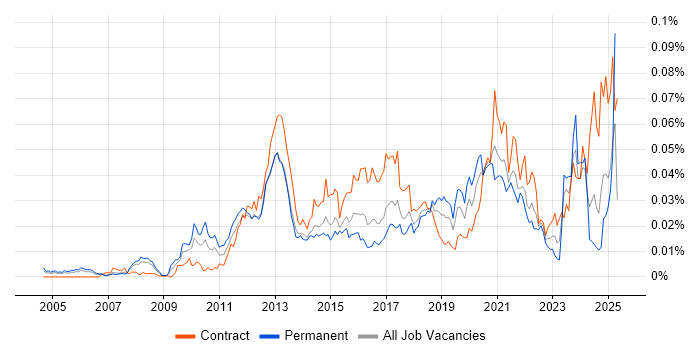 Job vacancy trend for Product Information Management in England Job vacancy trend for Product Information Management in England