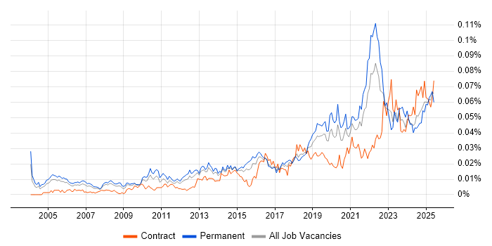 Job vacancy trend for Product Lead in England Job vacancy trend for Product Lead in England