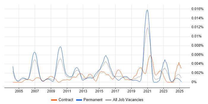Job vacancy trend for Product Management Analyst in England Job vacancy trend for Product Management Analyst in England