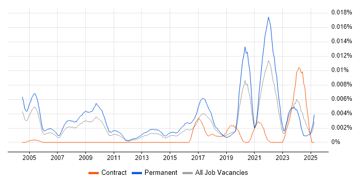 Job vacancy trend for Product Management Director in England Job vacancy trend for Product Management Director in England