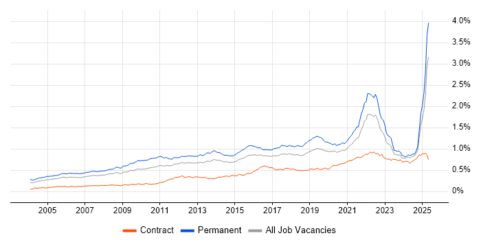 Job vacancy trend for Product Management in England Job vacancy trend for Product Management in England