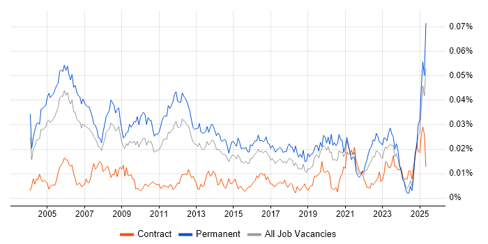 Job vacancy trend for Product Marketing Manager in England Job vacancy trend for Product Marketing Manager in England