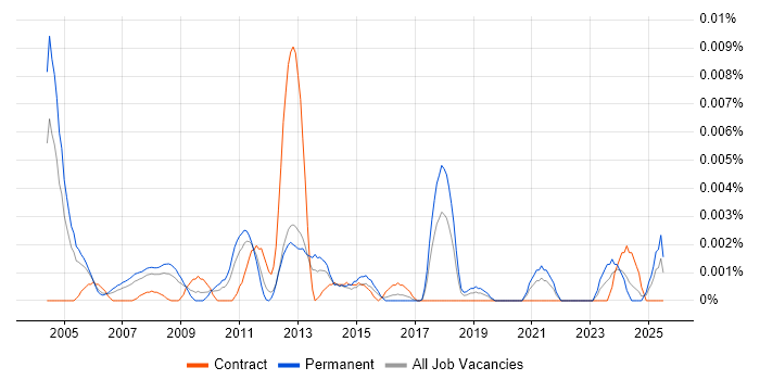 Job vacancy trend for Product Marketing Specialist in England