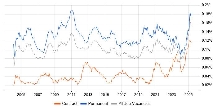 Job vacancy trend for Product Marketing in England