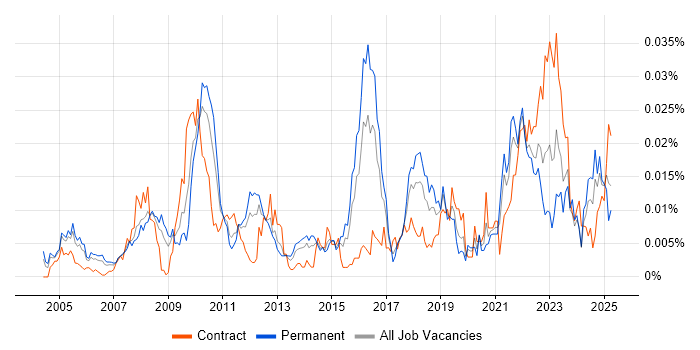 Job vacancy trend for Product Operations in England Job vacancy trend for Product Operations in England