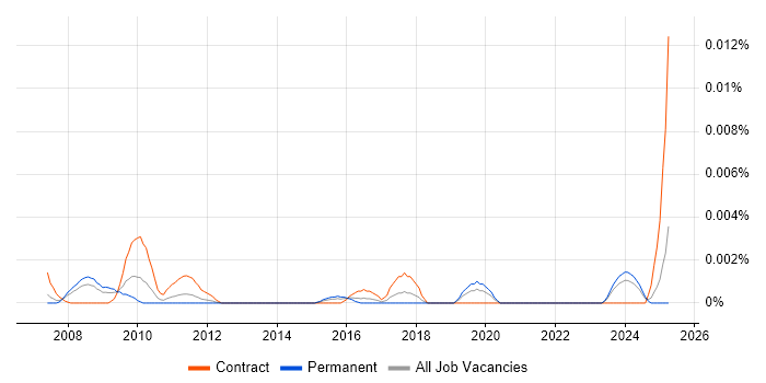 Job vacancy trend for Product Operations Analyst in England Job vacancy trend for Product Operations Analyst in England