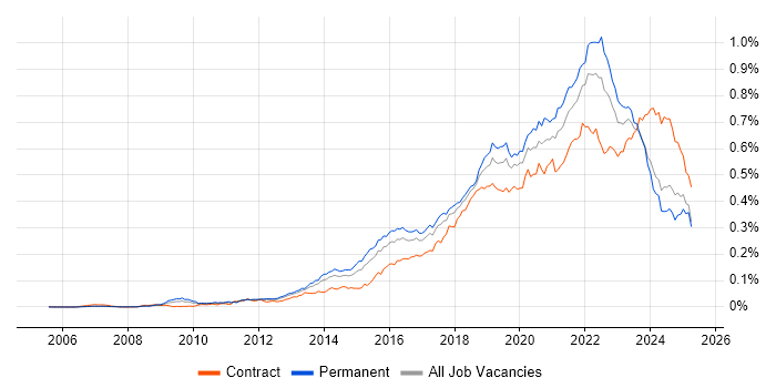 Job vacancy trend for Product Owner in England Job vacancy trend for Product Owner in England