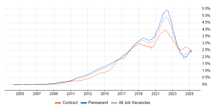 Job vacancy trend for Product Ownership in England Job vacancy trend for Product Ownership in England