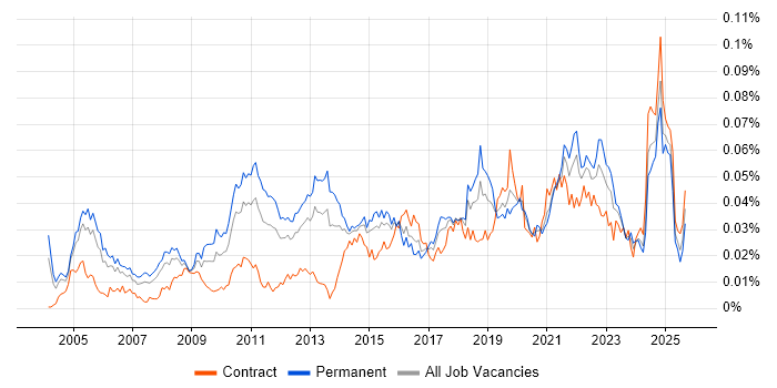 Product Planning job vacancy trend in England