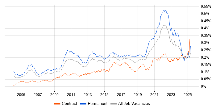 Job vacancy trend for Product Requirements in England Job vacancy trend for Product Requirements in England