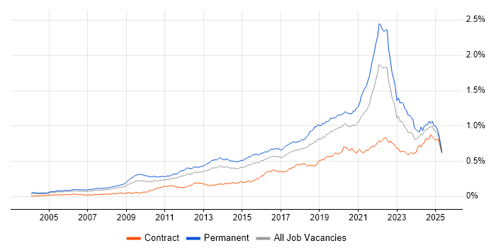 Job vacancy trend for Product Roadmap in England Job vacancy trend for Product Roadmap in England