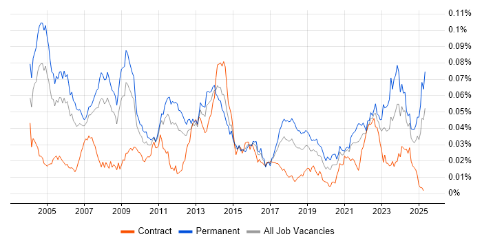 Job vacancy trend for Product Specialist in England