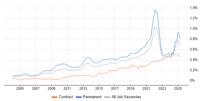 Job vacancy trend for Product Strategy in England Job vacancy trend for Product Strategy in England