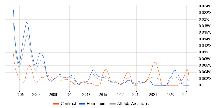 Job vacancy trend for Product Tester in England Job vacancy trend for Product Tester in England