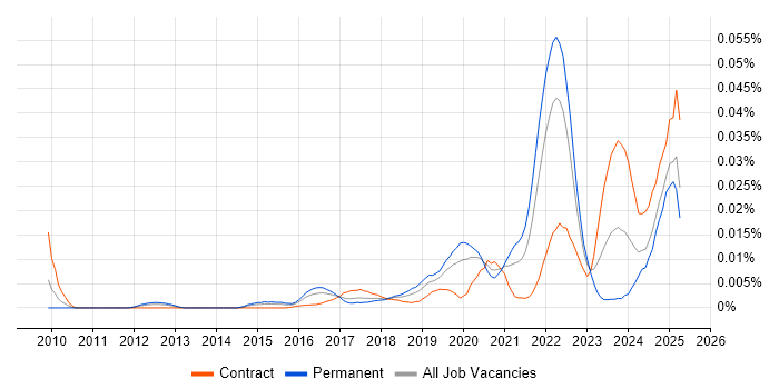 Job vacancy trend for Product Thinking in England Job vacancy trend for Product Thinking in England