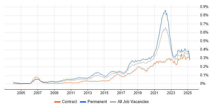 Job vacancy trend for Product Vision in England Job vacancy trend for Product Vision in England
