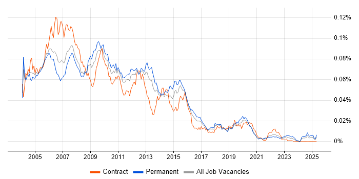 Job vacancy trend for Production DBA in England Job vacancy trend for Production DBA in England