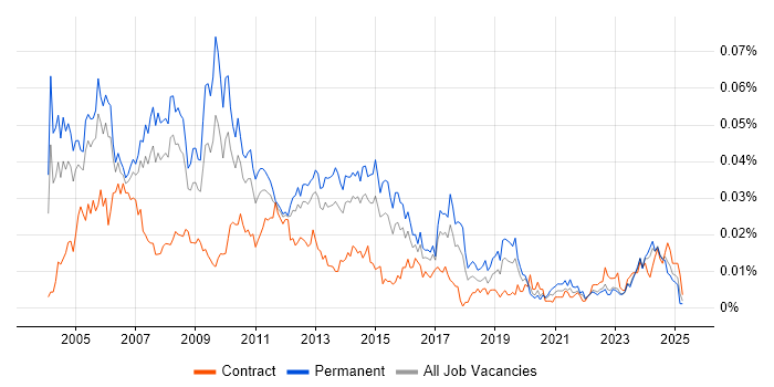 Job vacancy trend for Production Manager in England Job vacancy trend for Production Manager in England