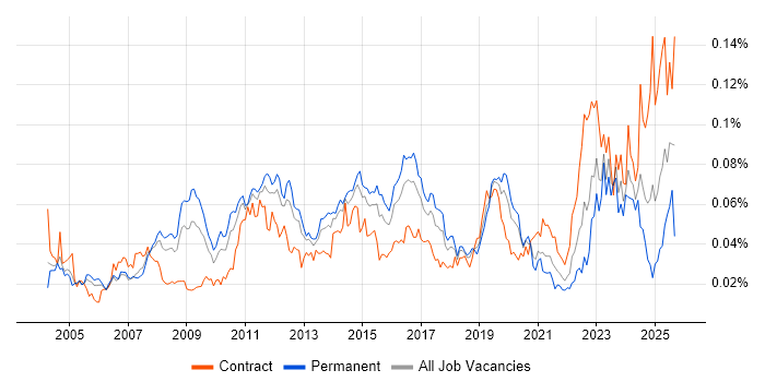 Job vacancy trend for Production Planning in England