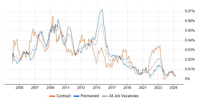 Job vacancy trend for Production Support Analyst in England
