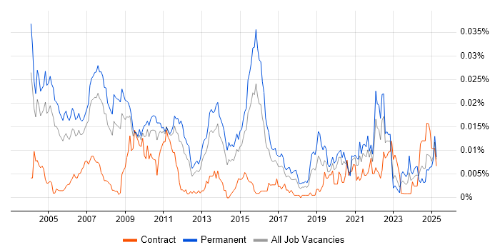 Job vacancy trend for Products Support Analyst in England Job vacancy trend for Products Support Analyst in England