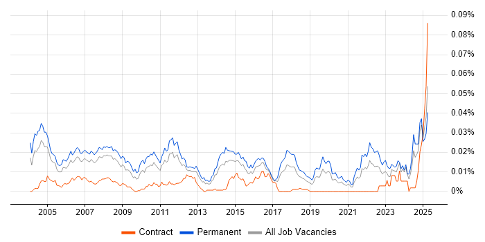Job vacancy trend for Products Support Engineer in England Job vacancy trend for Products Support Engineer in England