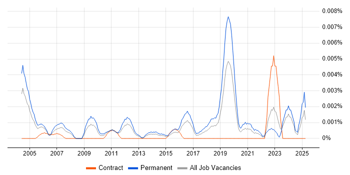 Job vacancy trend for Products Support Technician in England Job vacancy trend for Products Support Technician in England