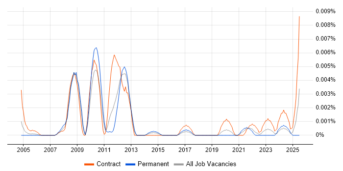 Job vacancy trend for ProductWriter Developer in England