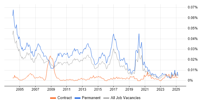 Job vacancy trend for Professional Services Consultant in England Job vacancy trend for Professional Services Consultant in England