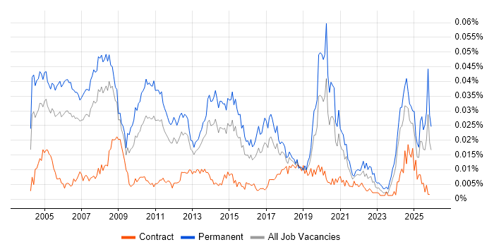 Professional Services Manager job vacancy trend in England