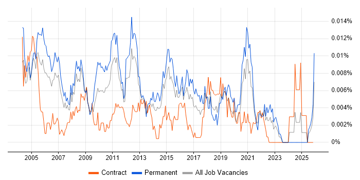 Professional Services Project Manager job vacancy trend in England