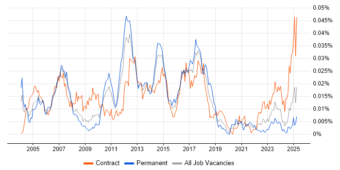 Job vacancy trend for Profit Centre Accounting in England Job vacancy trend for Profit Centre Accounting in England